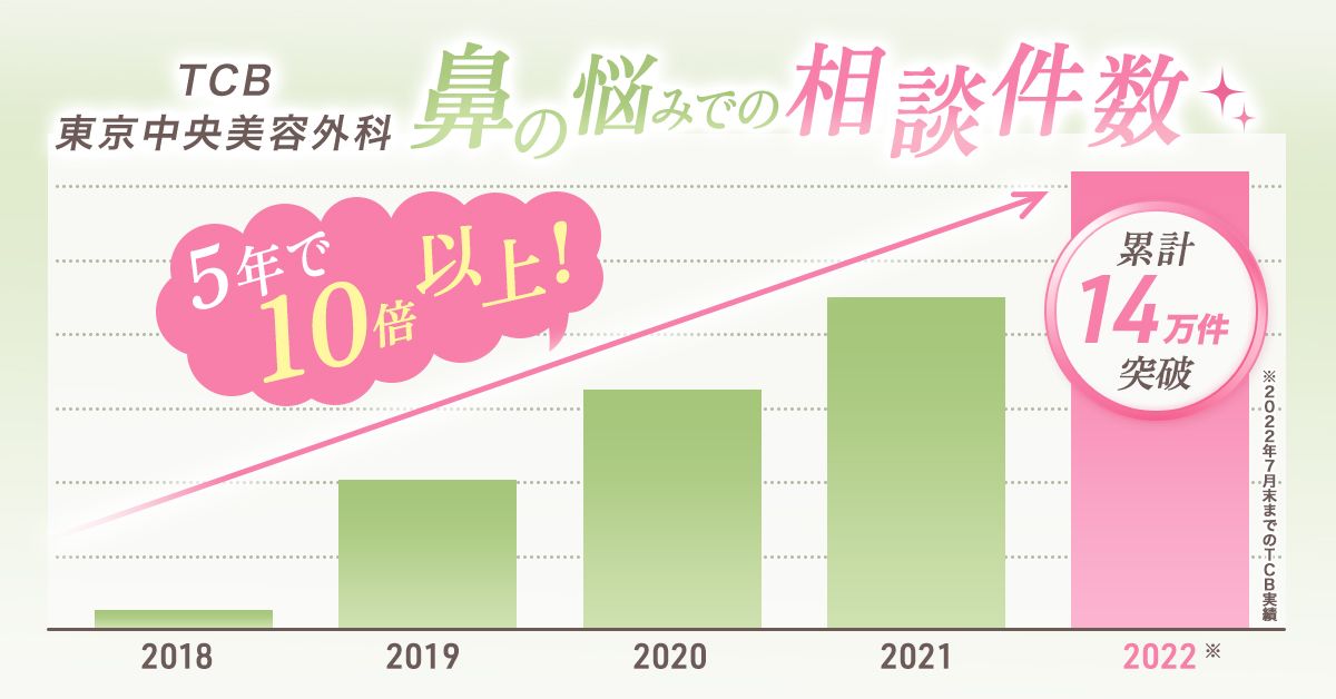 鼻整形数増加のグラフ