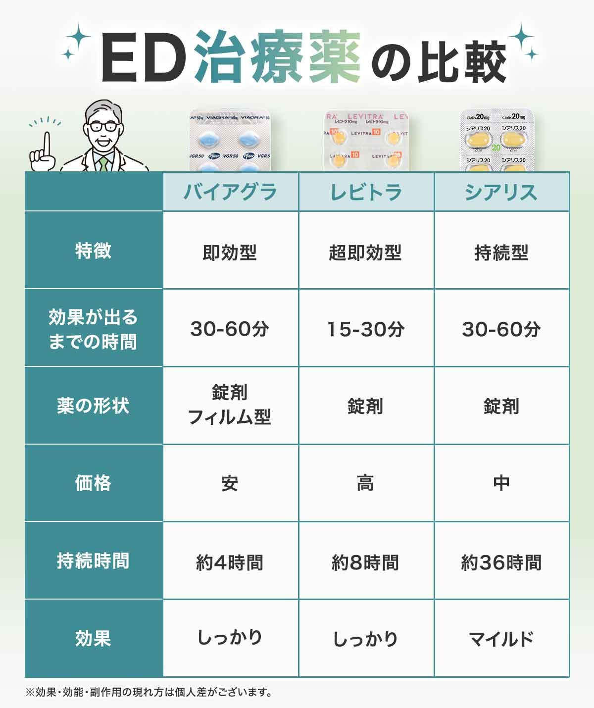 ED治療薬の種類表