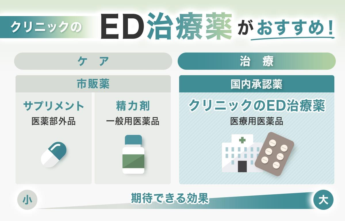 クリニックのED治療薬とサプリメント・精力剤との比較