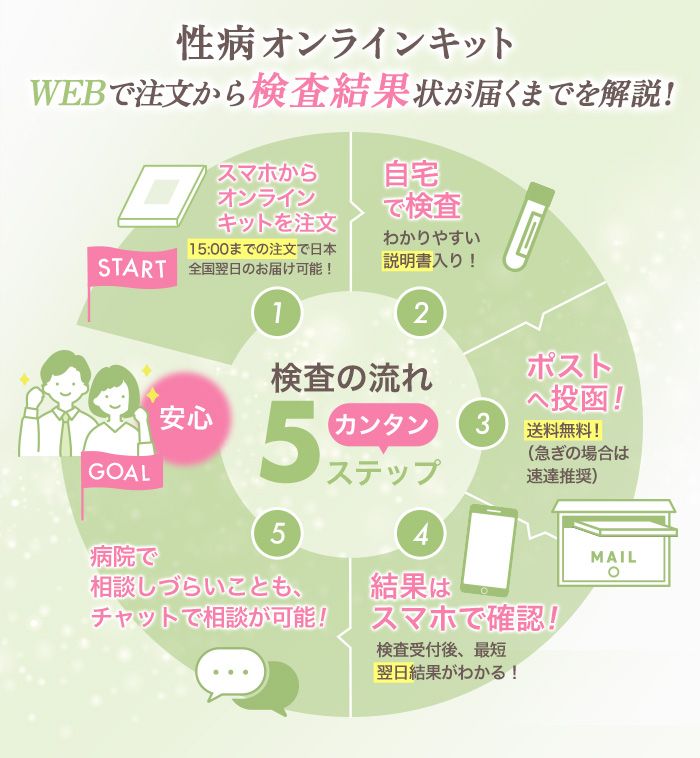 性病検査キットの注文から検査までの流れ