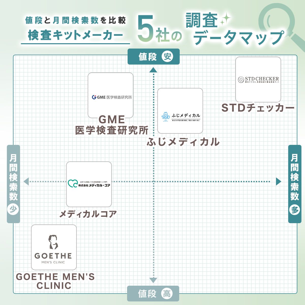 性病検査キット比較表