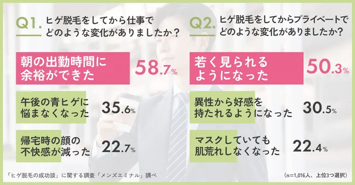 ヒゲ脱毛の成功談に関するアンケート