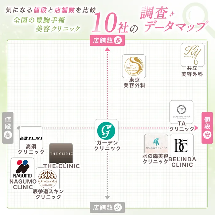 後悔せずに豊胸ができるおすすめクリニックはどこ？豊胸の種類別に安くておすすめなクリニック5選を大発表！
