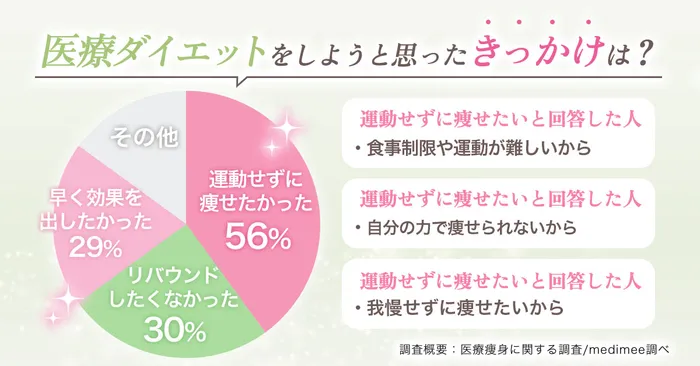 【医療ダイエット】痩せると話題の医療痩身の効果とは？危険性や口コミ・モニター情報もご紹介