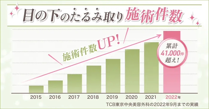 目の下のたるみ取り施術件数の推移