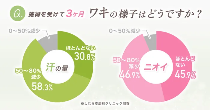 ミラドライの効果に対するアンケート結果