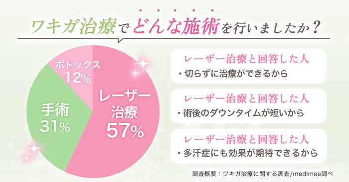 ミラドライの効果に対するアンケート結果