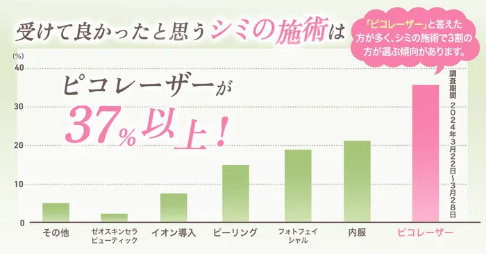 ピコレーザーなどのシミ取りレーザーをすべきシミの種類を紹介