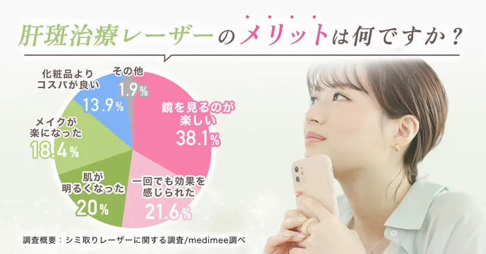 シミ取りレーザーのメリットについてのアンケート結果