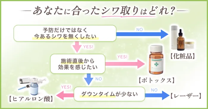シワ取りボトックス