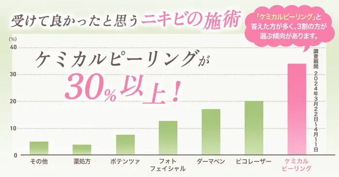 ケミカルピーリングのメリットについてのアンケート結果