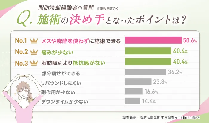 脂肪冷却で部分痩せを実現！