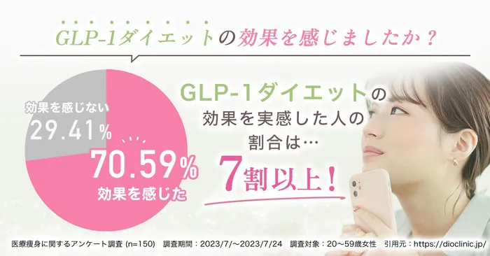 GLP-1の効果実感率アンケート