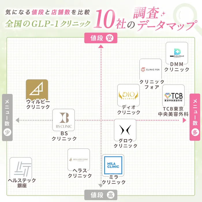 【安くておすすめのクリニックのランキングは？】GLP-1ダイエットのおすすめクリニック5選を大発表！効果も合わせて徹底解説