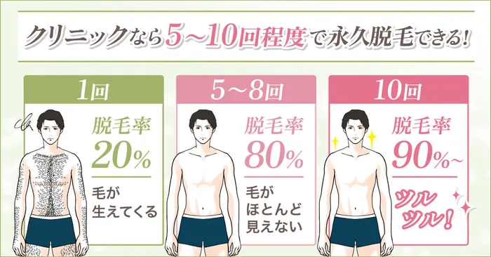 メンズ全身脱毛の施術回数の目安