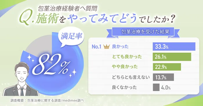 【カウンセリング無料】包茎手術の方法や費用について詳しく解説!7万円から手術を受けられるってホント?