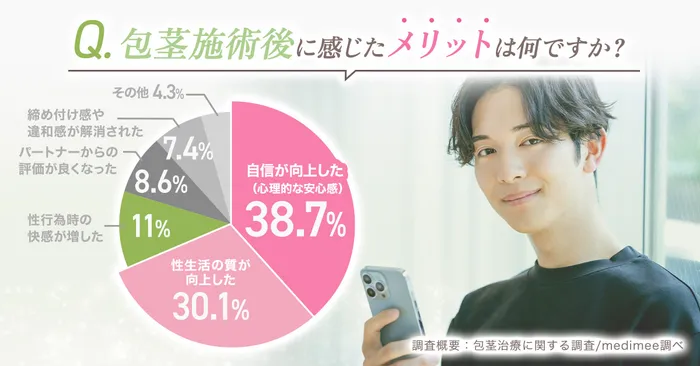 【カウンセリング無料】包茎手術の方法や費用について詳しく解説!7万円から手術を受けられるってホント?