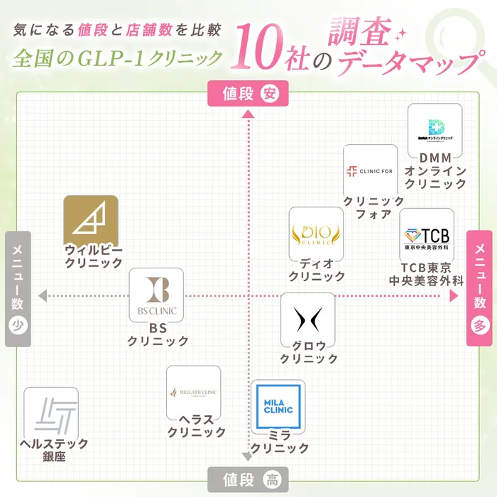 【安くておすすめのオンラインクリニックのランキングは？】GLP-1ダイエットのおすすめクリニック5選を大発表！効果も合わせて徹底解説