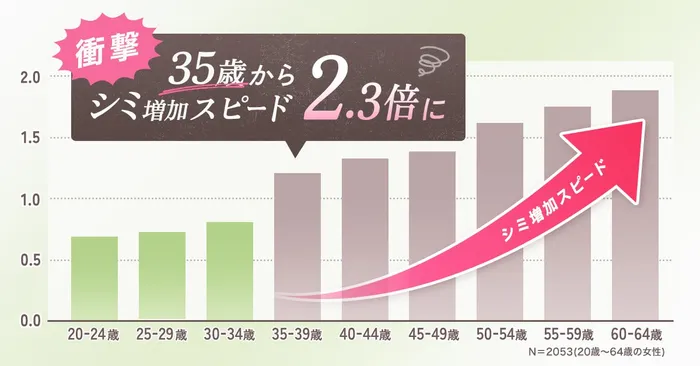 シミが増えるスピード