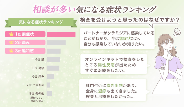 オンライン診療を受ける人の症状